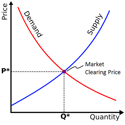 Understanding Supply And Demand For Agricultural Commodities - Just ...